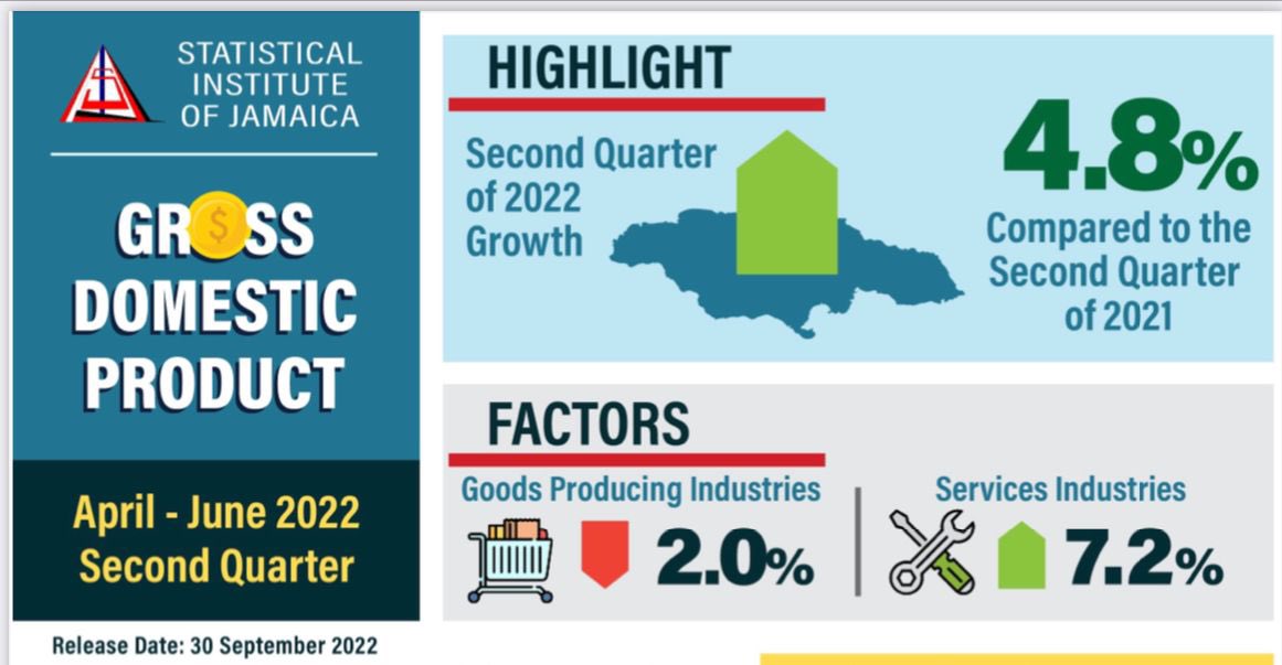 Jamaica’s economy grew 4.8 in Q2 of 2022 Our Today