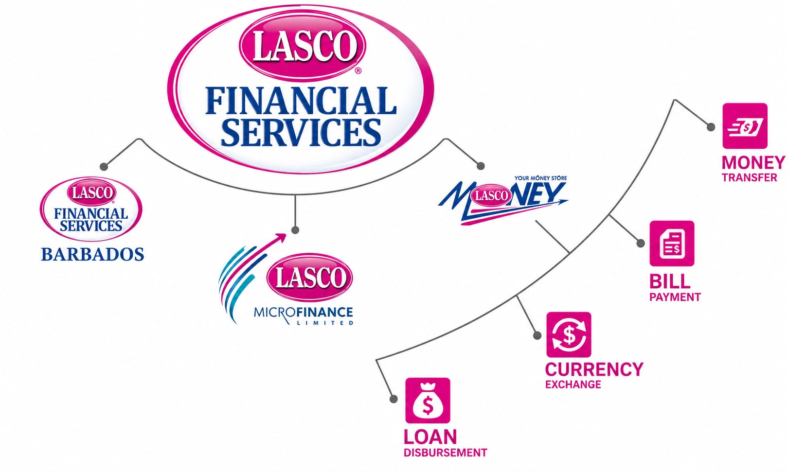 2 - Lasco Financial